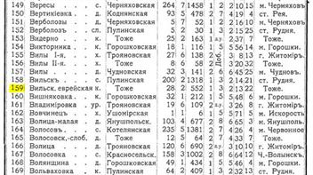 Еврейская колония Вильская в Списке населенных мест Волынской губернии, 1906 г.